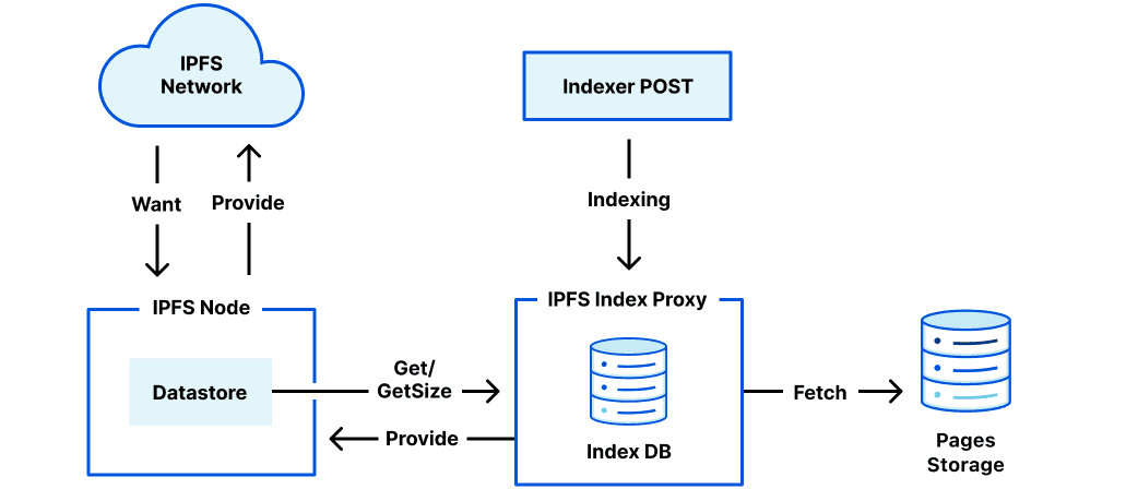 cloudFlareIpfs
