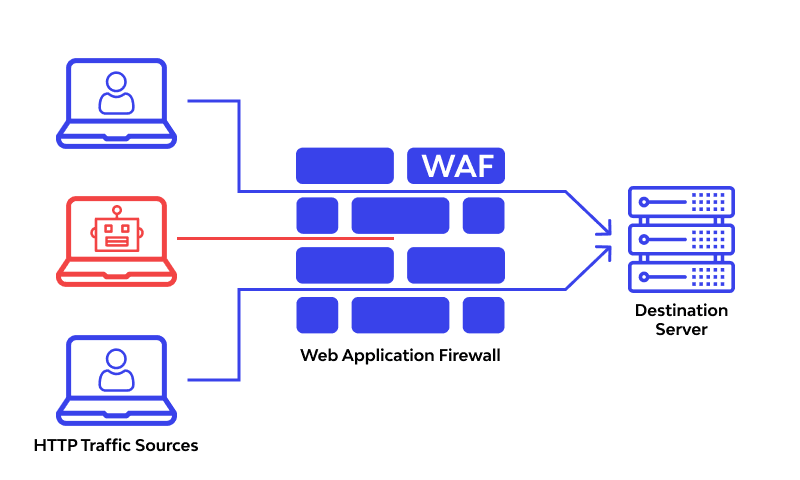 CloudFlare WAF là tính năng gì?