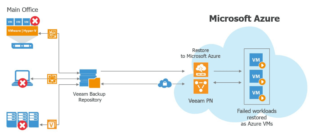 veeam_azure